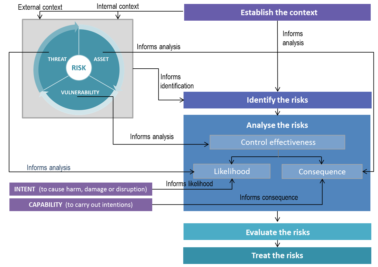 Security plan. Information System Security Assessment Framework. Vulnerability Analysis. «Security: a New Framework for Analysis». Threat Analysis.