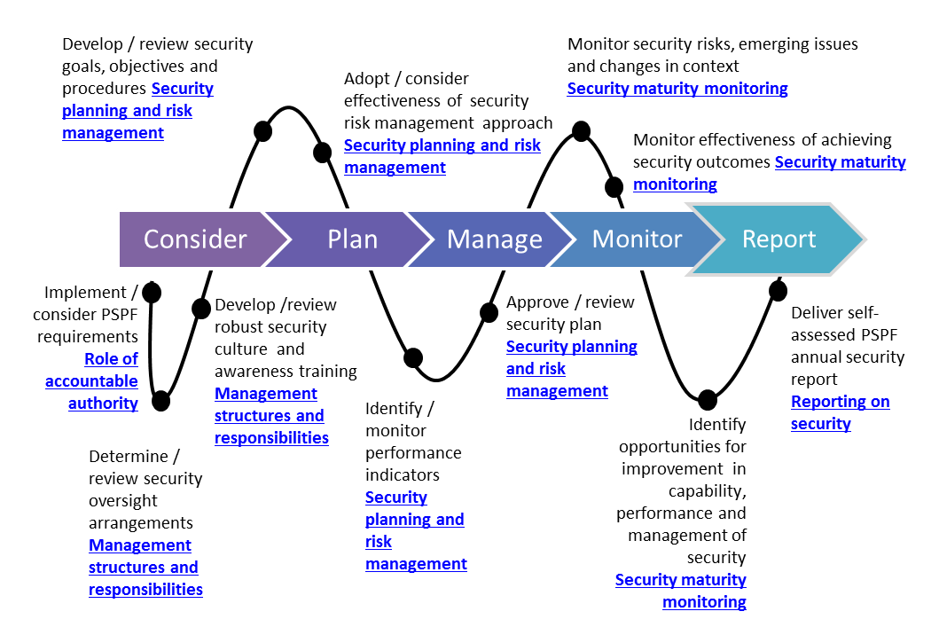 5 reporting on security protective security policy framework security clearance incident report